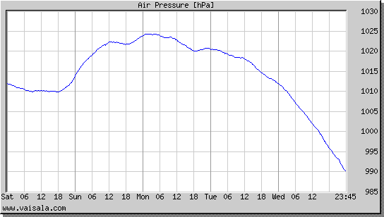 Air Pressure