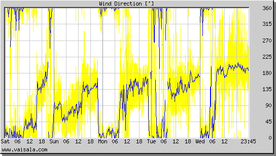 Wind Direction