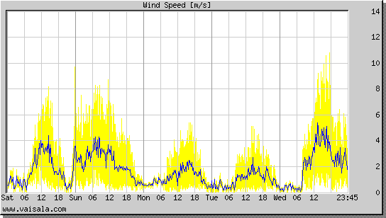 Wind Speed