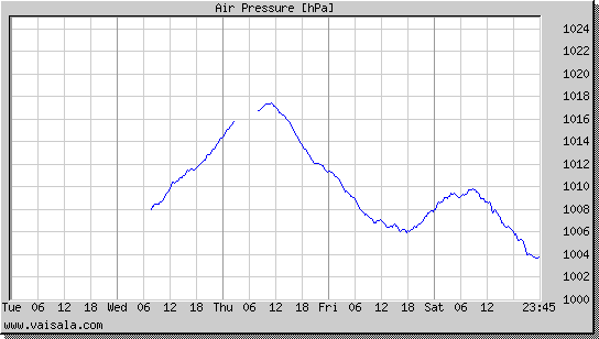 Air Pressure