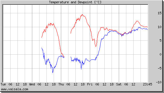 Temperature and Dewpoint