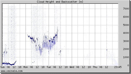 Cloud Height and Backscatter