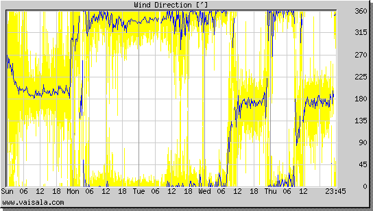 Wind Direction