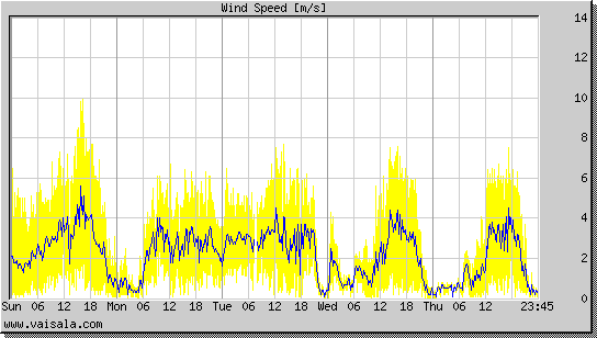 Wind Speed