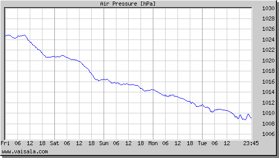 Air Pressure