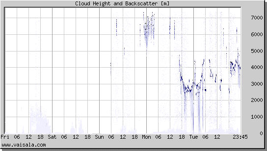 Cloud Height and Backscatter