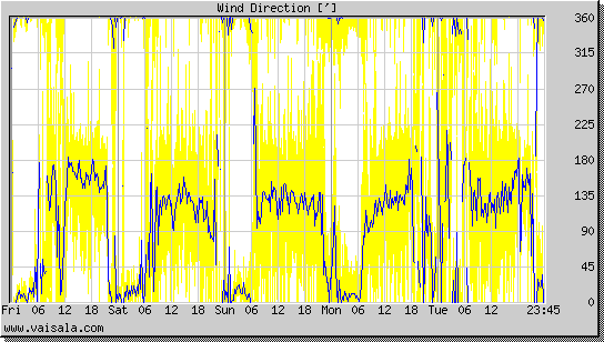 Wind Direction