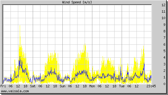 Wind Speed