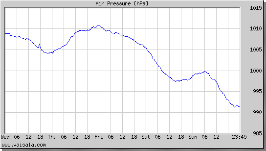 Air Pressure