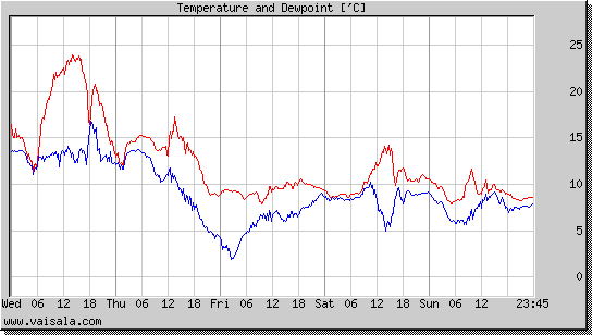 Temperature and Dewpoint