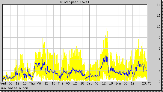 Wind Speed