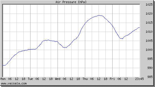 Air Pressure