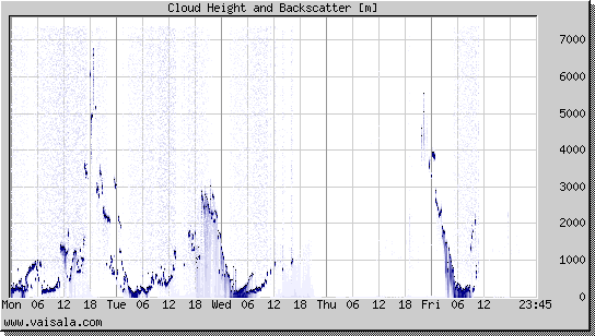 Cloud Height and Backscatter