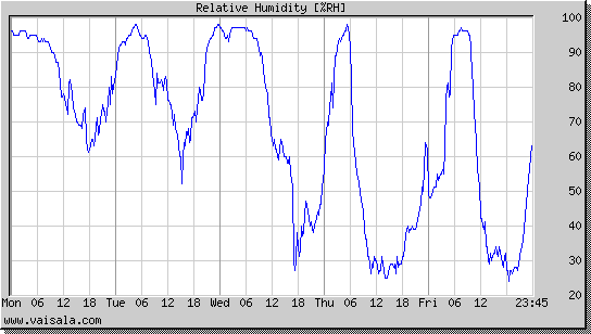 Relative Humidity