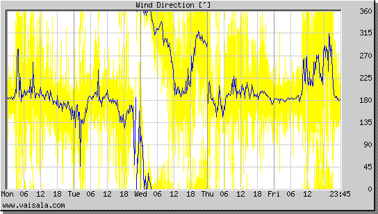 Wind Direction