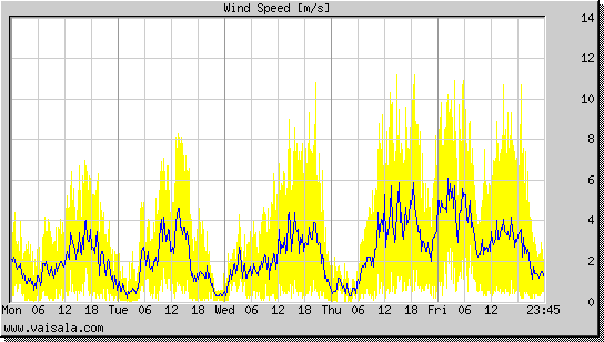 Wind Speed