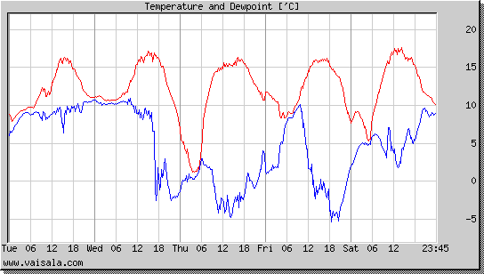 Temperature and Dewpoint