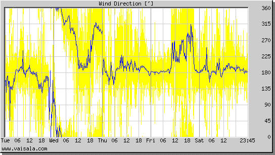 Wind Direction