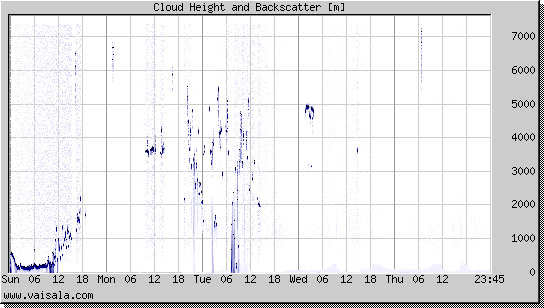 Cloud Height and Backscatter