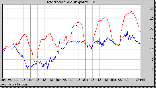 Temperature and Dewpoint