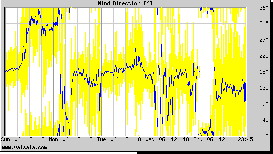 Wind Direction