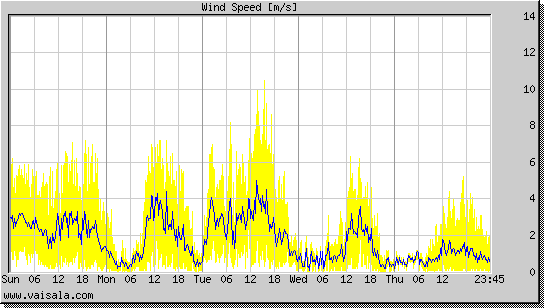 Wind Speed