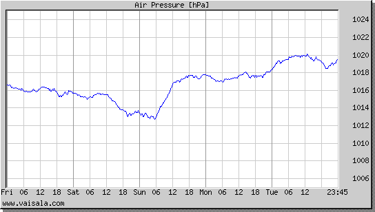 Air Pressure