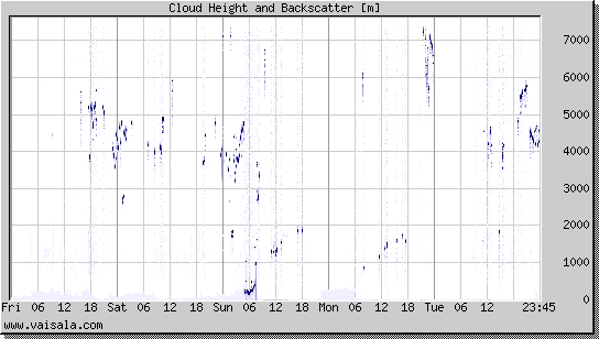 Cloud Height and Backscatter