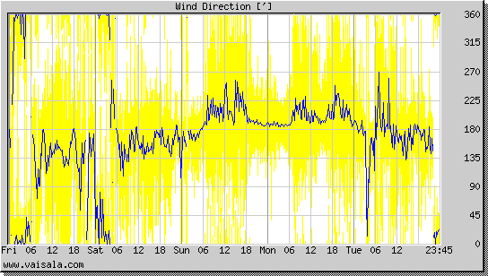 Wind Direction