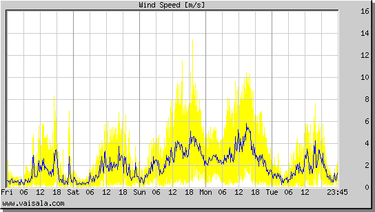 Wind Speed