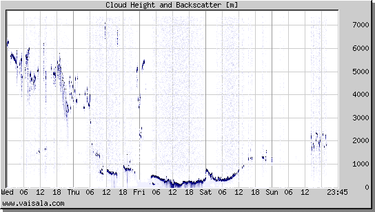 Cloud Height and Backscatter