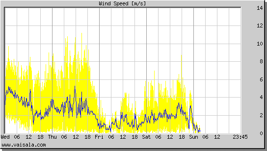 Wind Speed