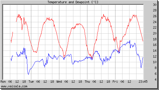 Temperature and Dewpoint