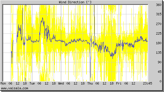 Wind Direction