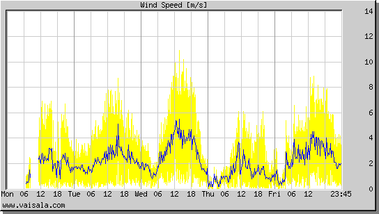 Wind Speed