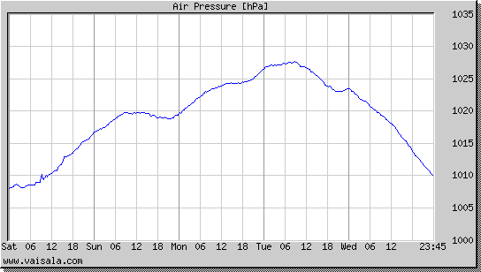 Air Pressure