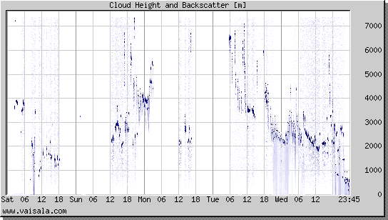 Cloud Height and Backscatter