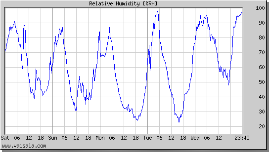 Relative Humidity