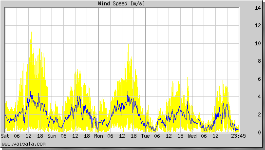 Wind Speed