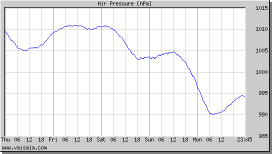 Air Pressure