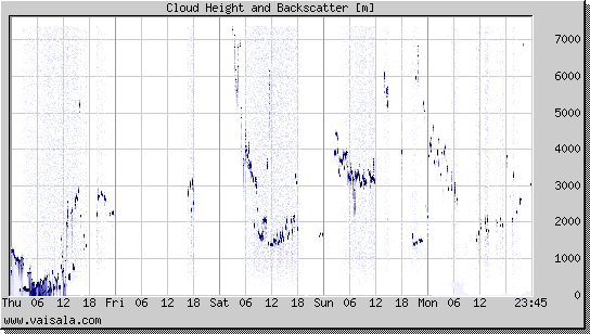 Cloud Height and Backscatter