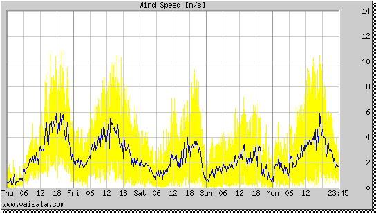 Wind Speed