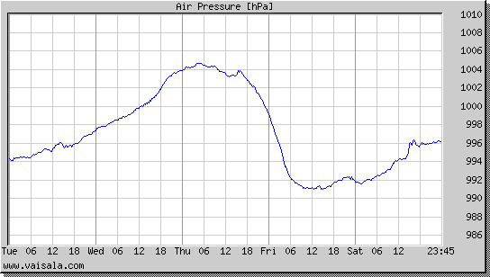 Air Pressure