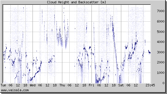 Cloud Height and Backscatter