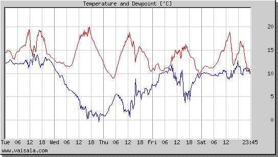 Temperature and Dewpoint