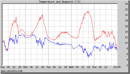 Temperature and Dewpoint