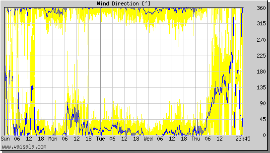 Wind Direction