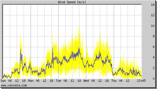 Wind Speed