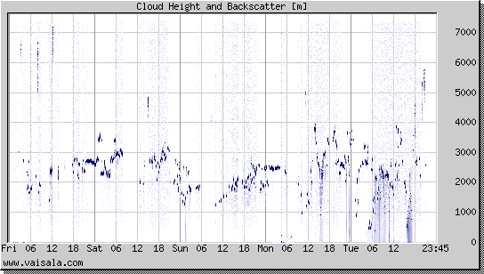 Cloud Height and Backscatter