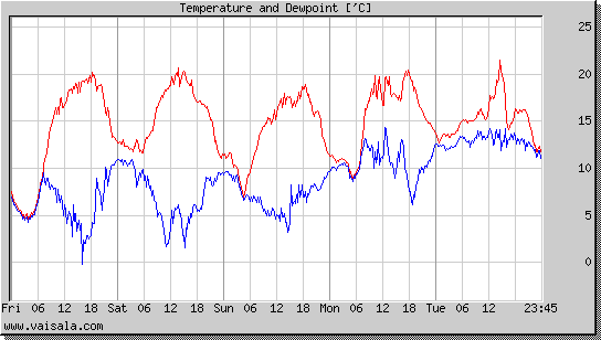 Temperature and Dewpoint